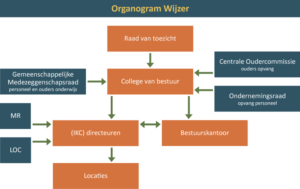 Organogram Wijzer IKC's voor opvang en onderwijs in Vlaardingen en Maassluis