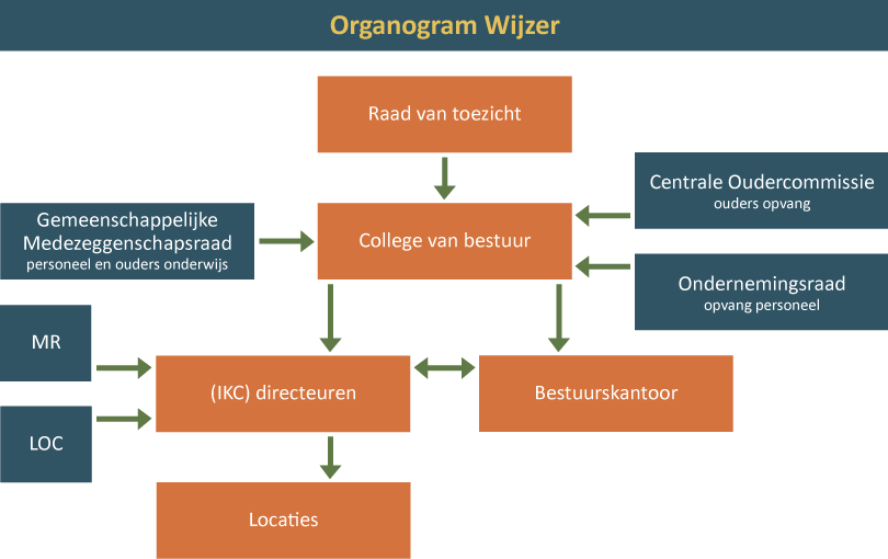 Organogram Wijzer IKC's voor opvang en onderwijs in Vlaardingen en Maassluis