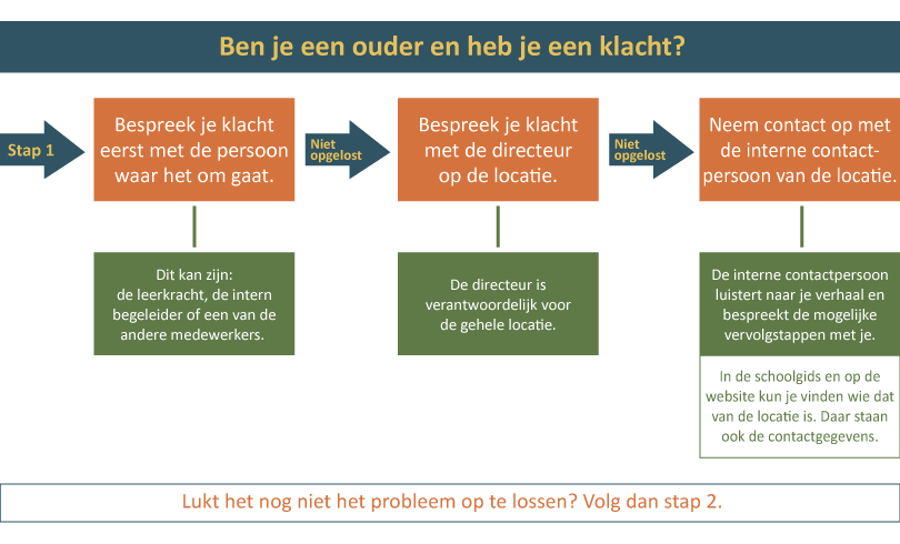 Diagram klachten-procedure onderwijs - Wijzer IKC Vlaardingen Maassluis
