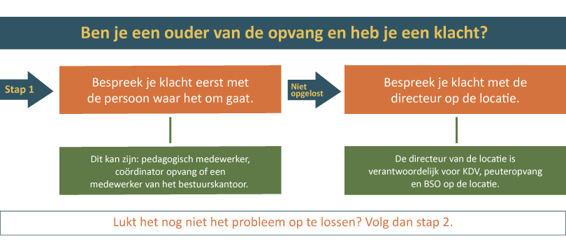 Diagram klachten-procedure opvang - Wijzer IKC Vlaardingen Maassluis